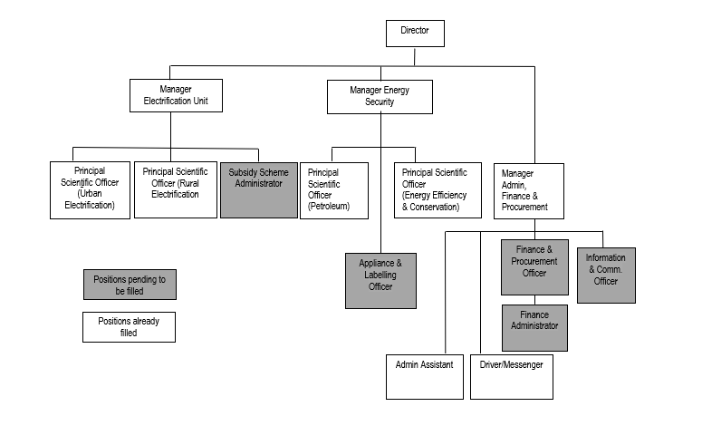  DoE´s Organization Chart