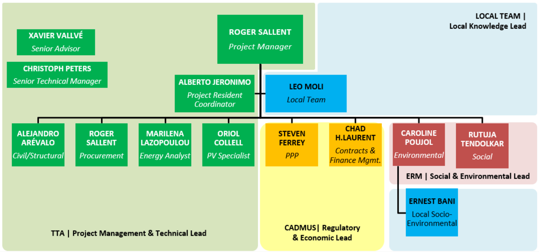  Owner’s Engineer Organization Chart